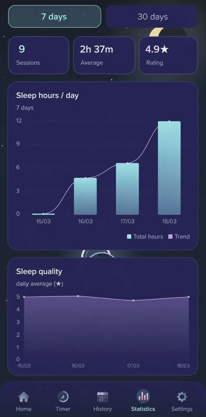 Lulla — Statistici